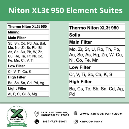 Certified Pre-Owned- Thermo Scientific Niton XL3t XRF 950 XRF Analyzer for Mining & Soi l(SKU #819A)